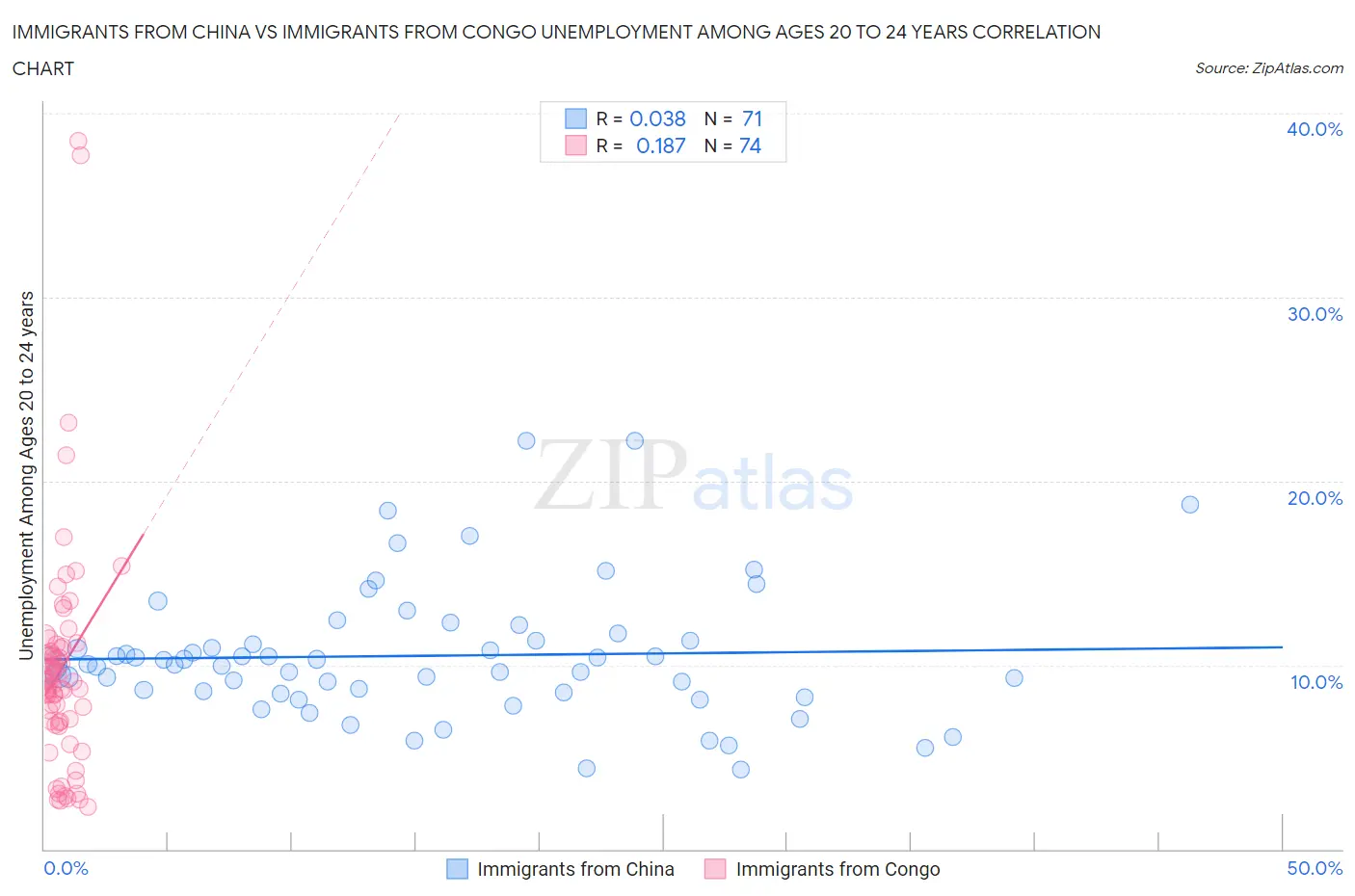 Immigrants from China vs Immigrants from Congo Unemployment Among Ages 20 to 24 years