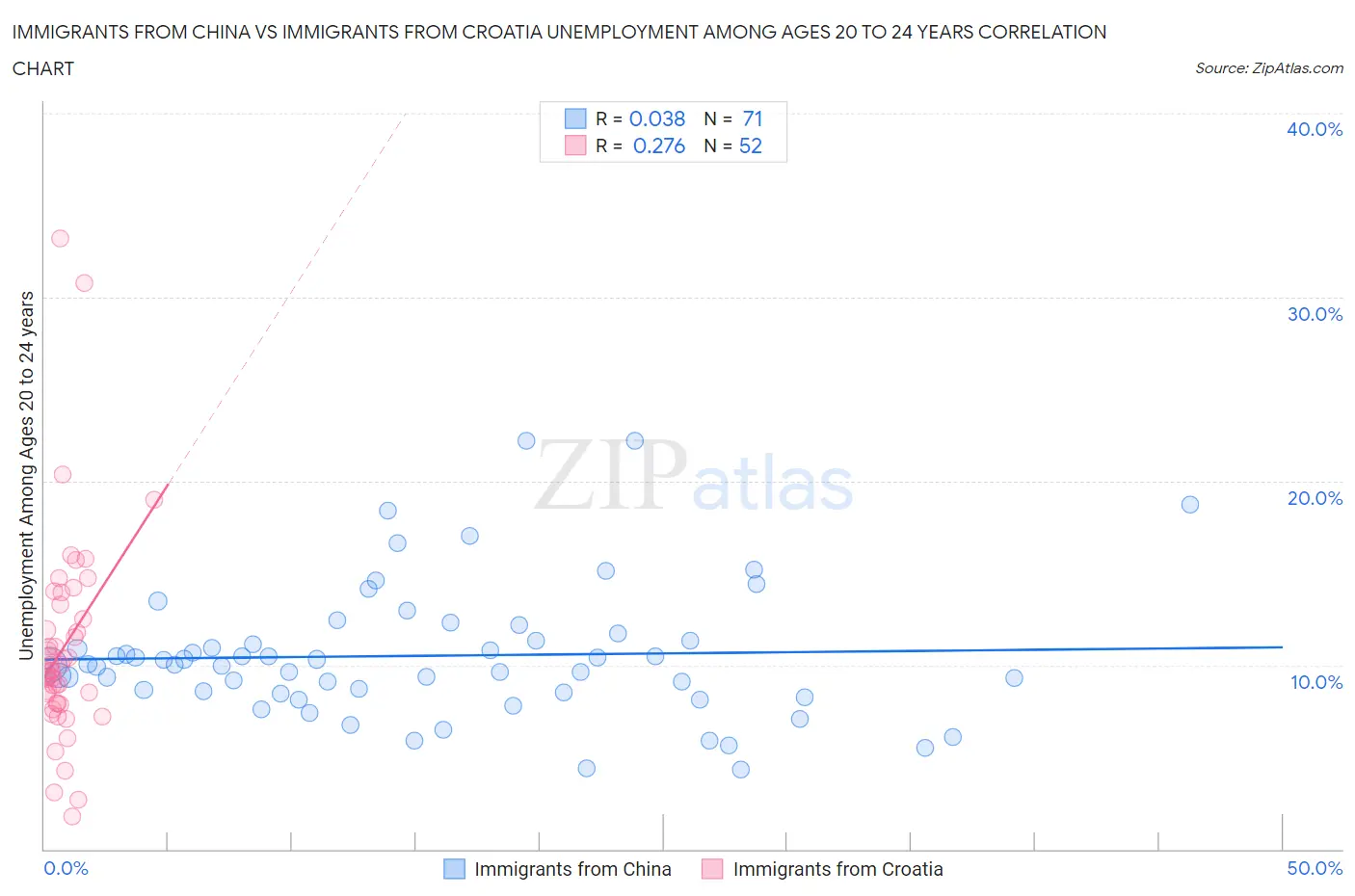 Immigrants from China vs Immigrants from Croatia Unemployment Among Ages 20 to 24 years