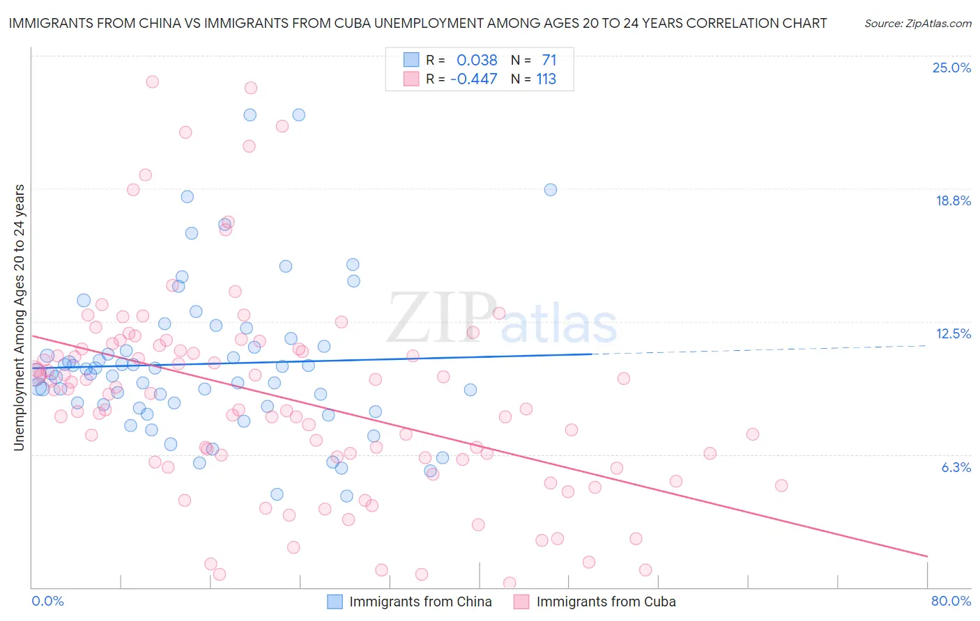 Immigrants from China vs Immigrants from Cuba Unemployment Among Ages 20 to 24 years