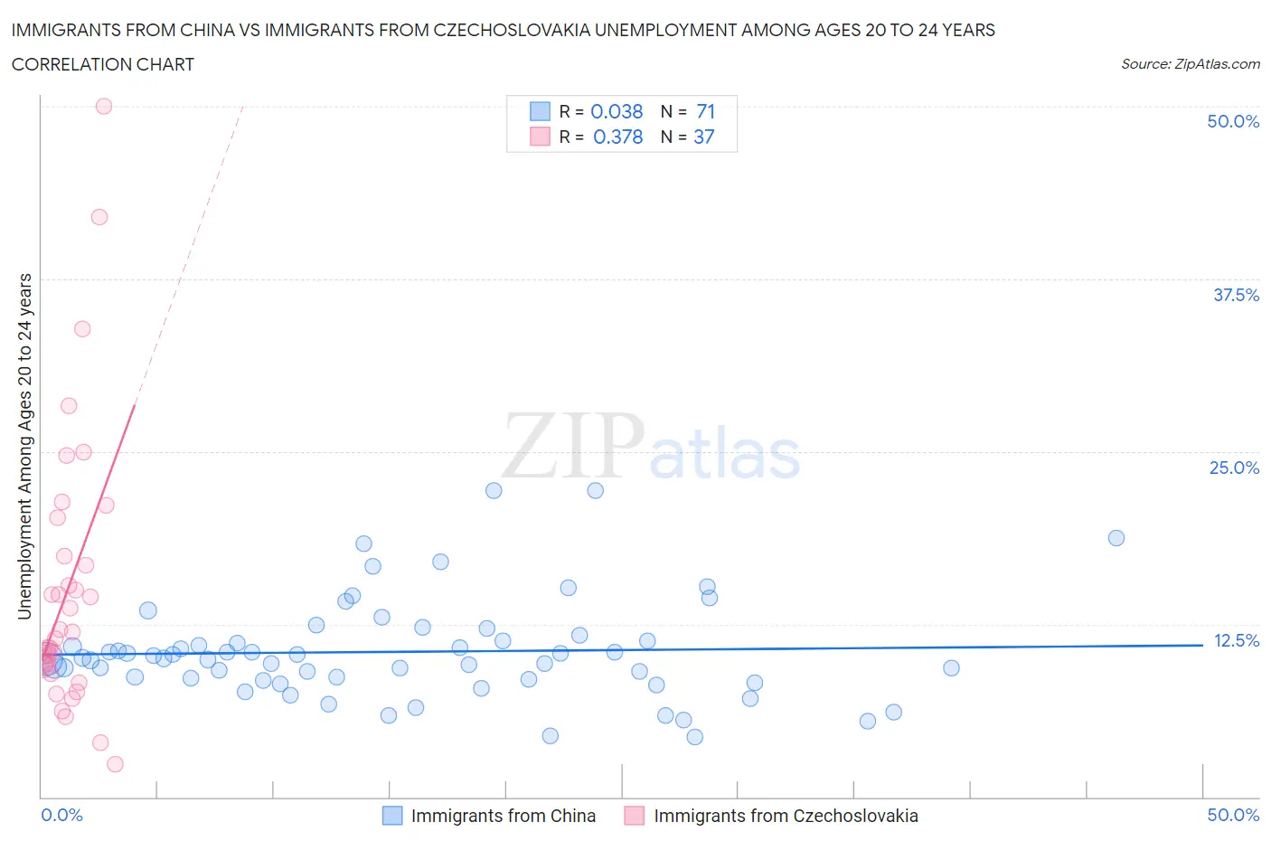 Immigrants from China vs Immigrants from Czechoslovakia Unemployment Among Ages 20 to 24 years