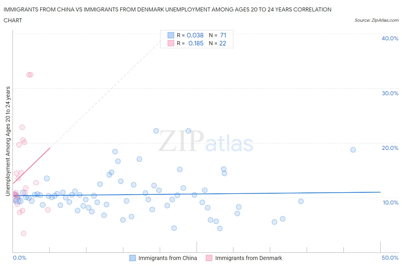 Immigrants from China vs Immigrants from Denmark Unemployment Among Ages 20 to 24 years