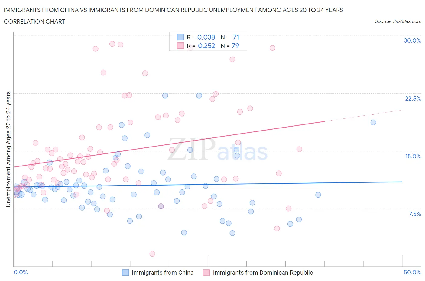 Immigrants from China vs Immigrants from Dominican Republic Unemployment Among Ages 20 to 24 years