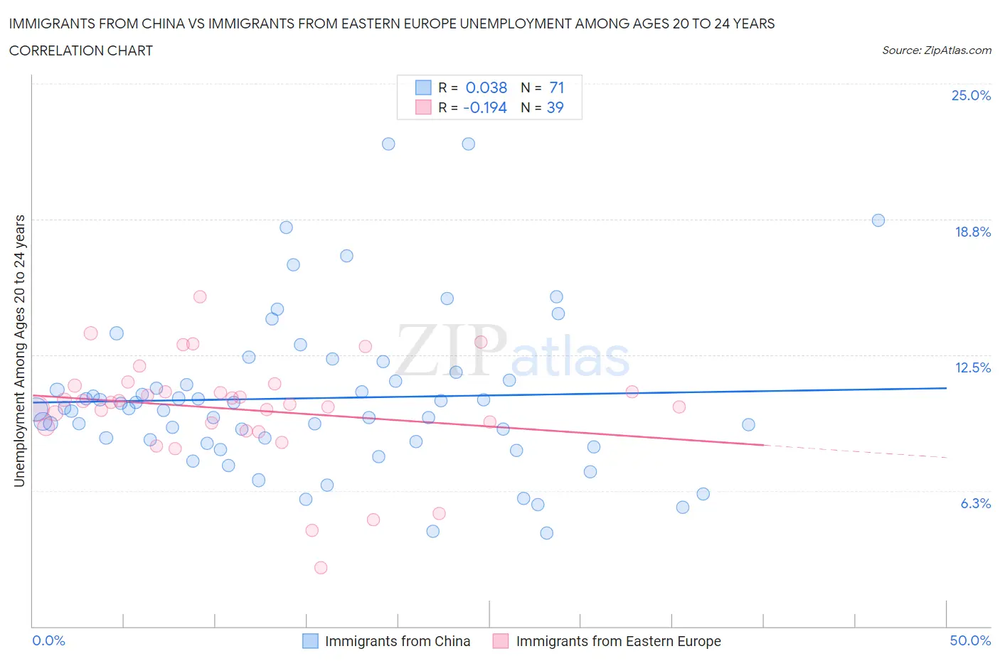 Immigrants from China vs Immigrants from Eastern Europe Unemployment Among Ages 20 to 24 years