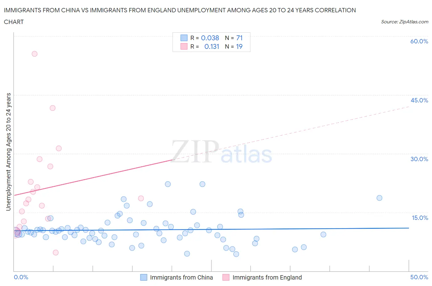 Immigrants from China vs Immigrants from England Unemployment Among Ages 20 to 24 years