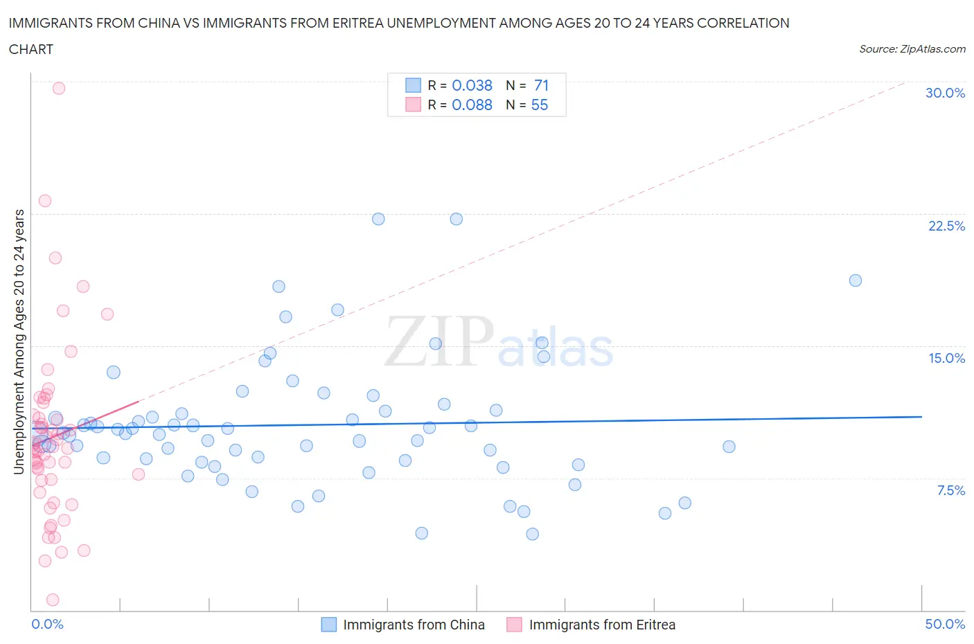 Immigrants from China vs Immigrants from Eritrea Unemployment Among Ages 20 to 24 years