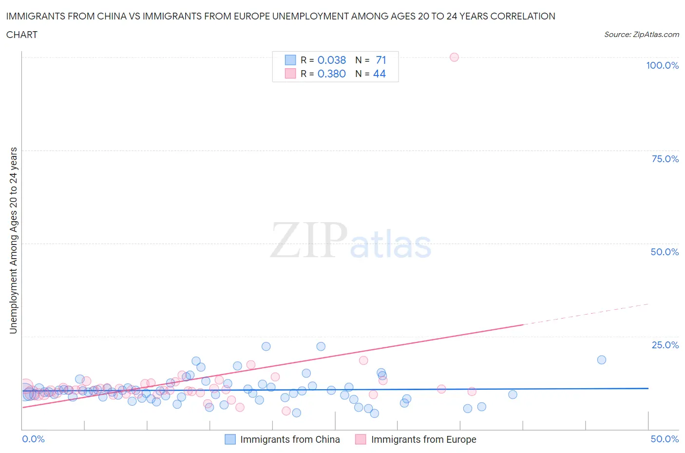 Immigrants from China vs Immigrants from Europe Unemployment Among Ages 20 to 24 years