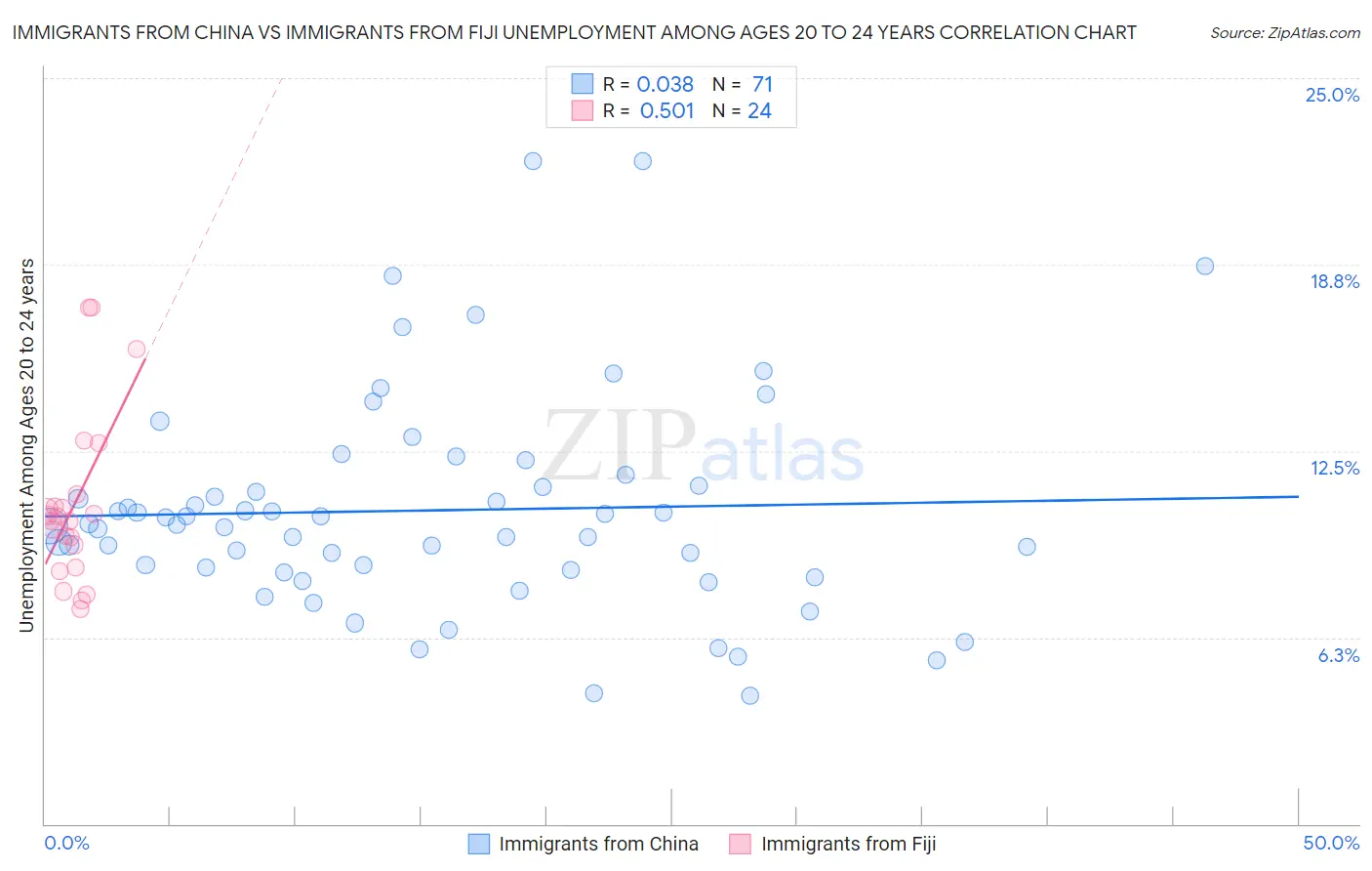 Immigrants from China vs Immigrants from Fiji Unemployment Among Ages 20 to 24 years