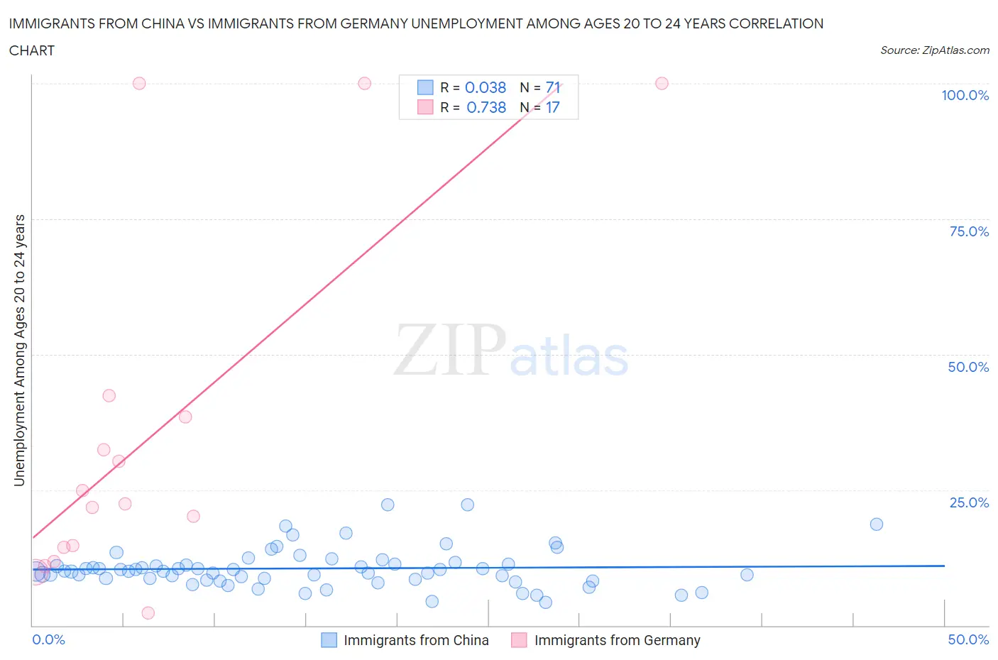 Immigrants from China vs Immigrants from Germany Unemployment Among Ages 20 to 24 years