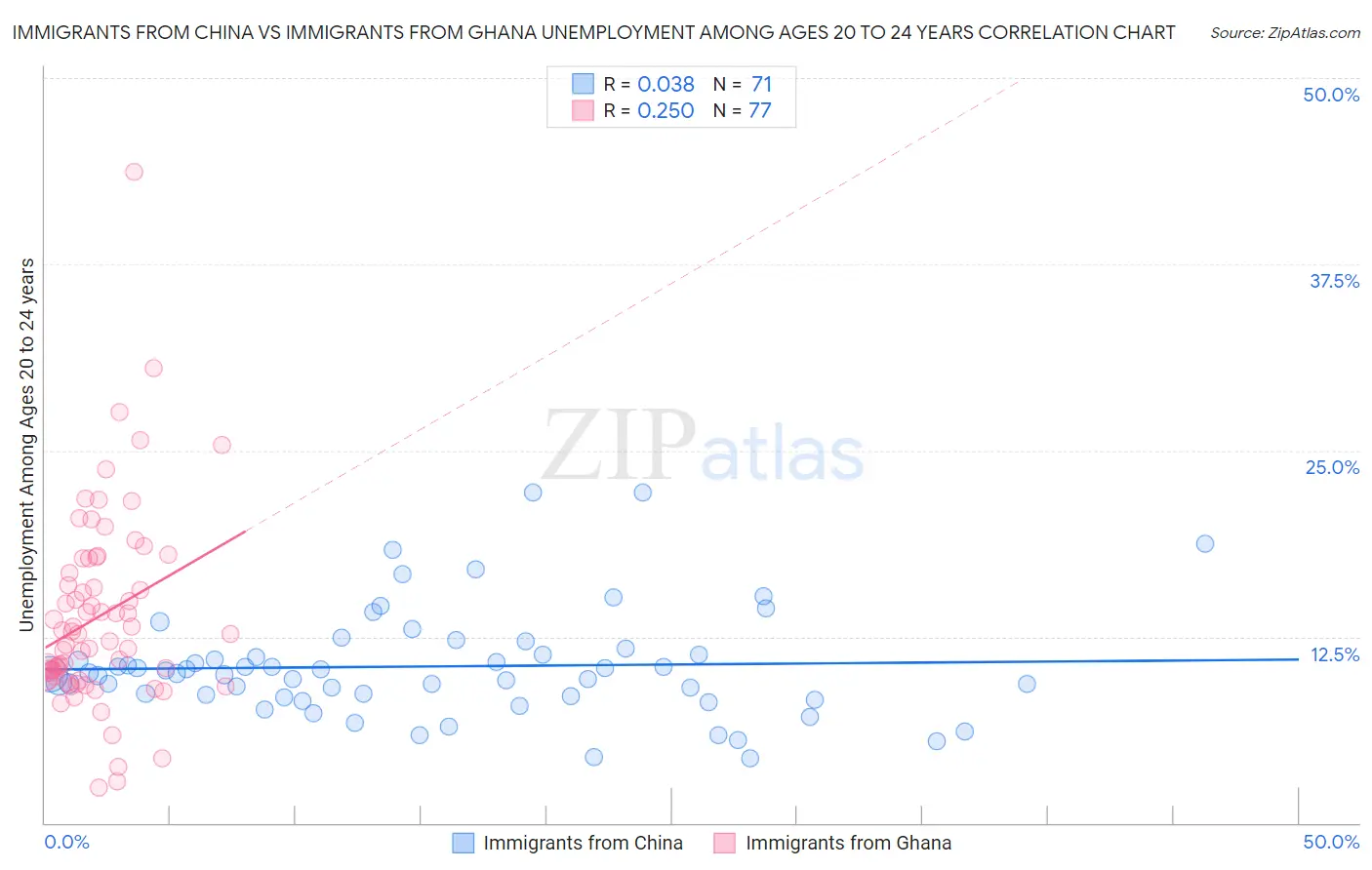 Immigrants from China vs Immigrants from Ghana Unemployment Among Ages 20 to 24 years