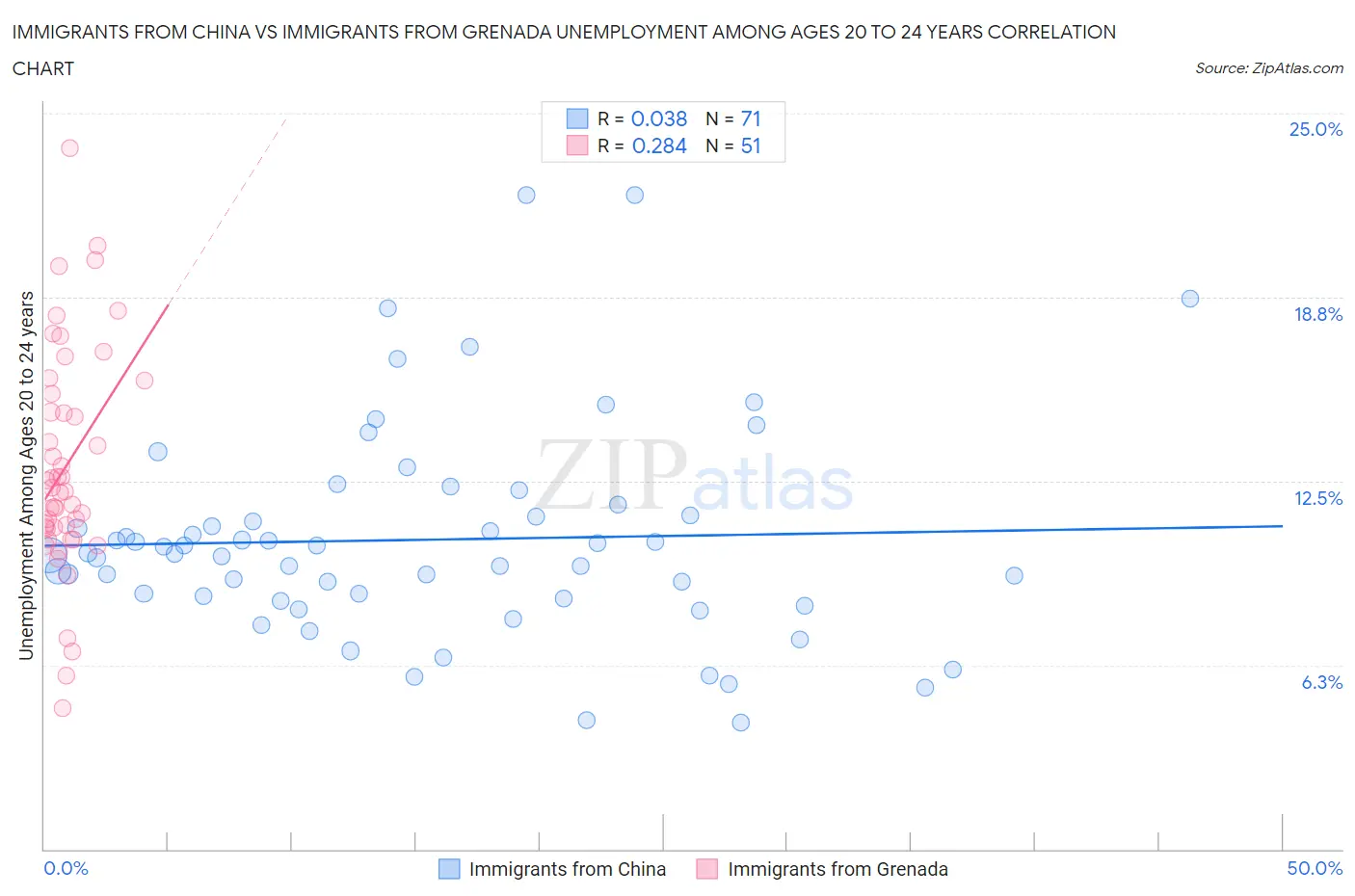 Immigrants from China vs Immigrants from Grenada Unemployment Among Ages 20 to 24 years