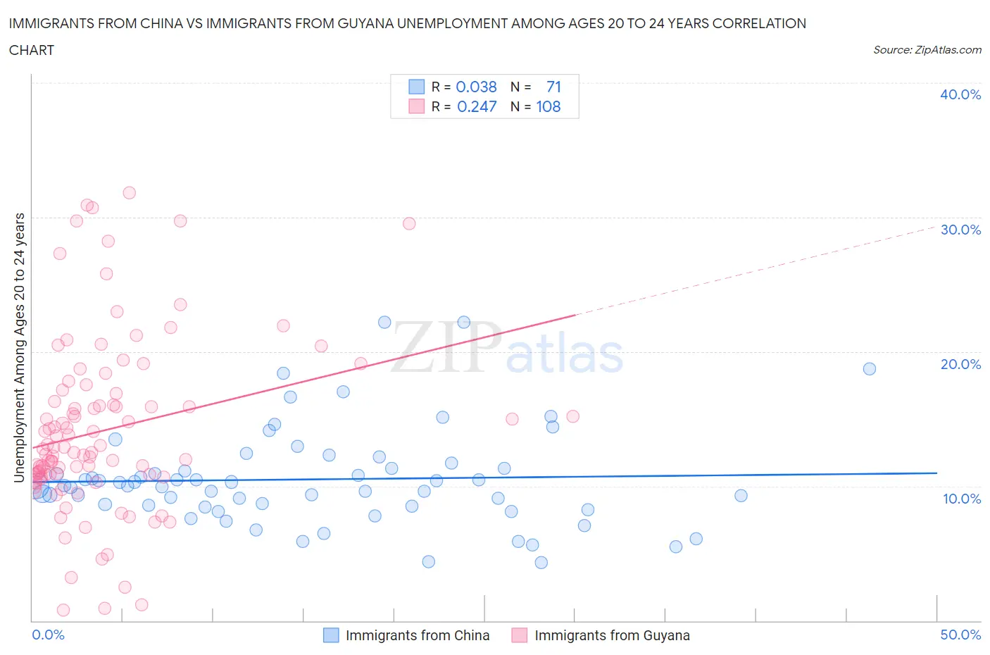 Immigrants from China vs Immigrants from Guyana Unemployment Among Ages 20 to 24 years