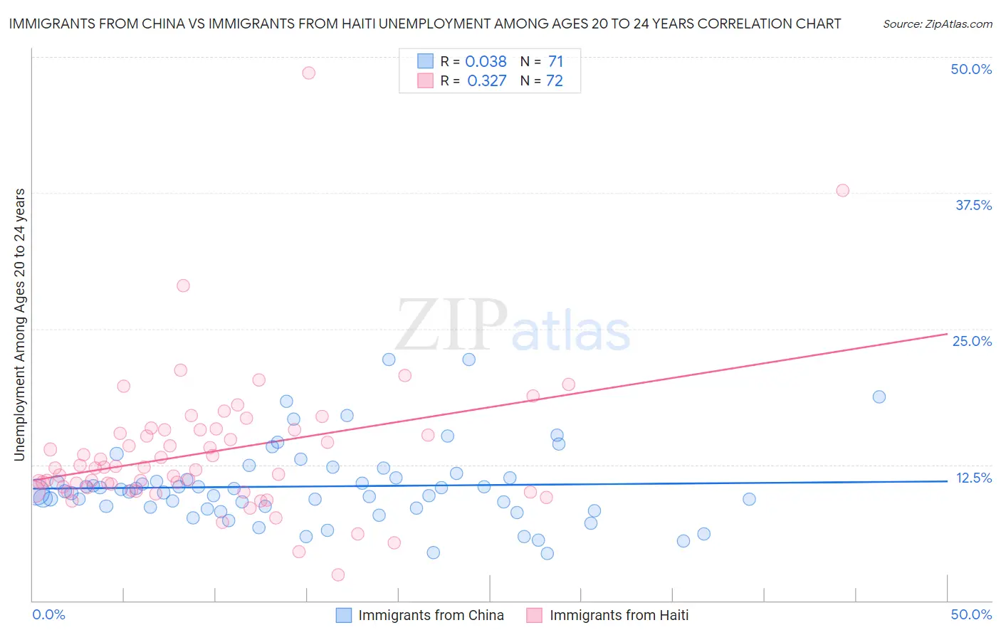 Immigrants from China vs Immigrants from Haiti Unemployment Among Ages 20 to 24 years