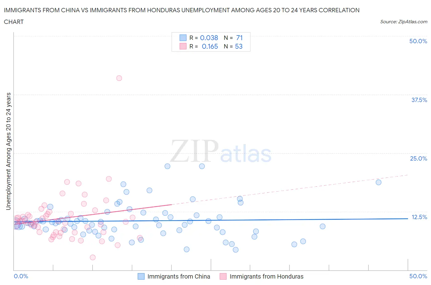 Immigrants from China vs Immigrants from Honduras Unemployment Among Ages 20 to 24 years