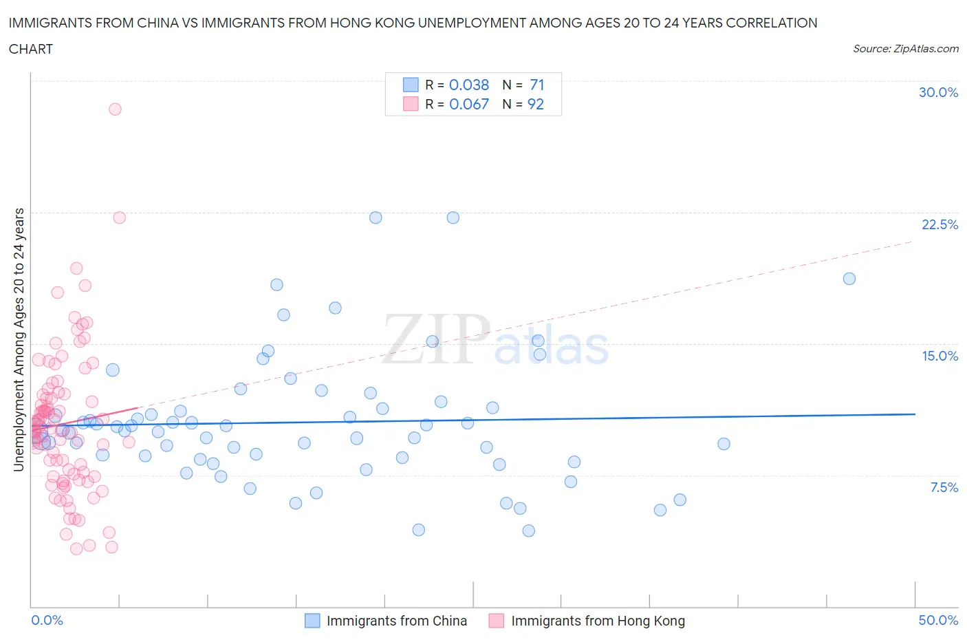 Immigrants from China vs Immigrants from Hong Kong Unemployment Among Ages 20 to 24 years