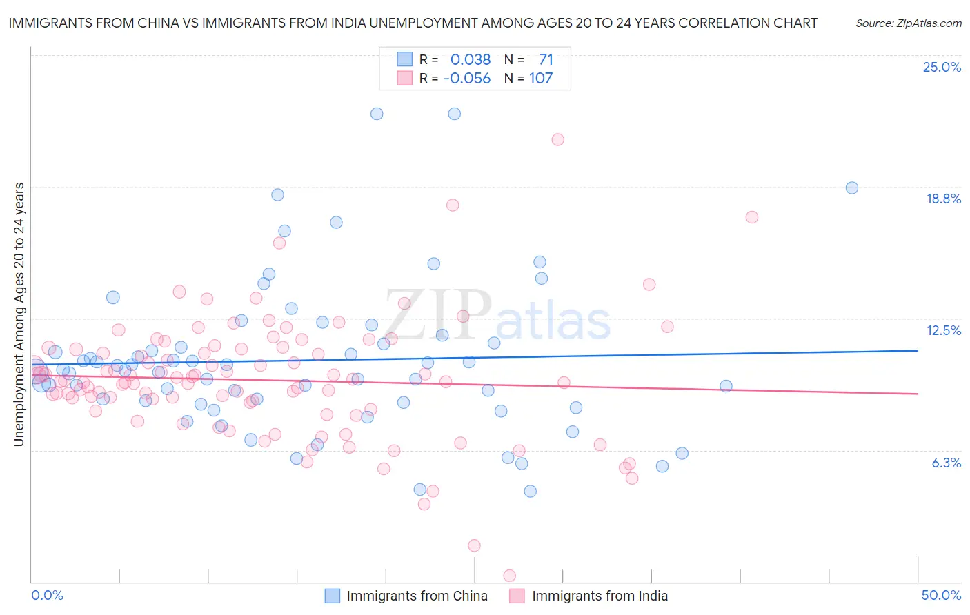 Immigrants from China vs Immigrants from India Unemployment Among Ages 20 to 24 years