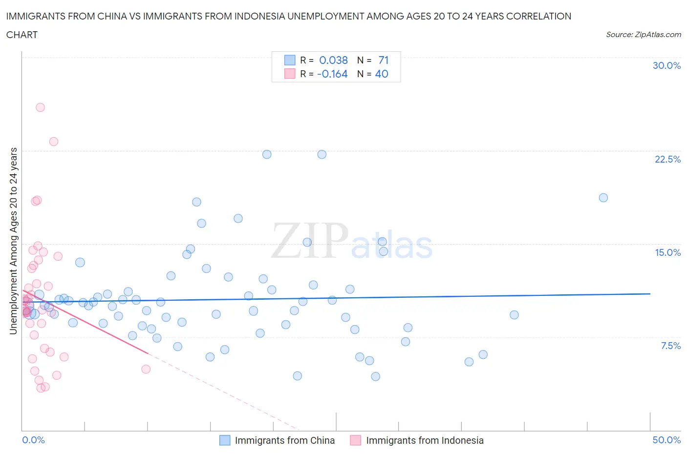 Immigrants from China vs Immigrants from Indonesia Unemployment Among Ages 20 to 24 years