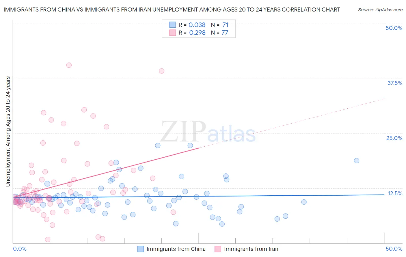 Immigrants from China vs Immigrants from Iran Unemployment Among Ages 20 to 24 years