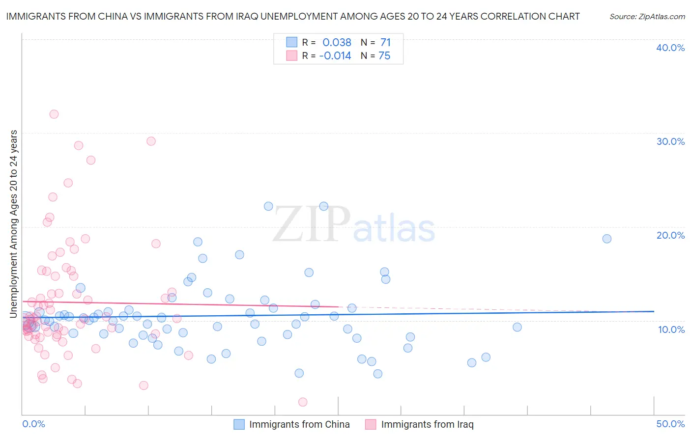Immigrants from China vs Immigrants from Iraq Unemployment Among Ages 20 to 24 years
