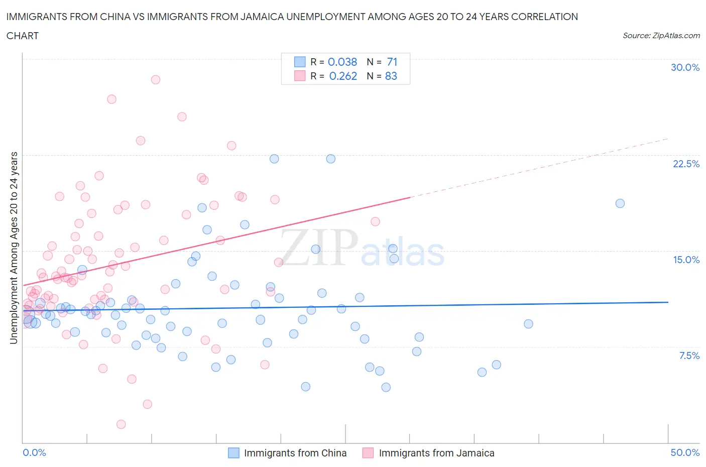 Immigrants from China vs Immigrants from Jamaica Unemployment Among Ages 20 to 24 years