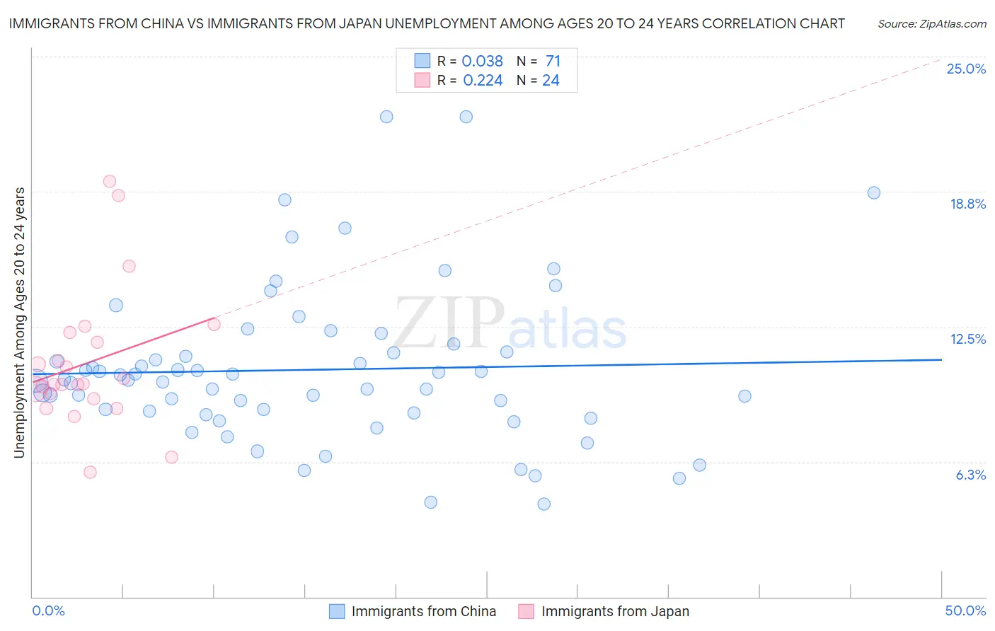 Immigrants from China vs Immigrants from Japan Unemployment Among Ages 20 to 24 years