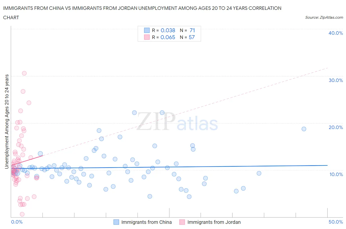 Immigrants from China vs Immigrants from Jordan Unemployment Among Ages 20 to 24 years