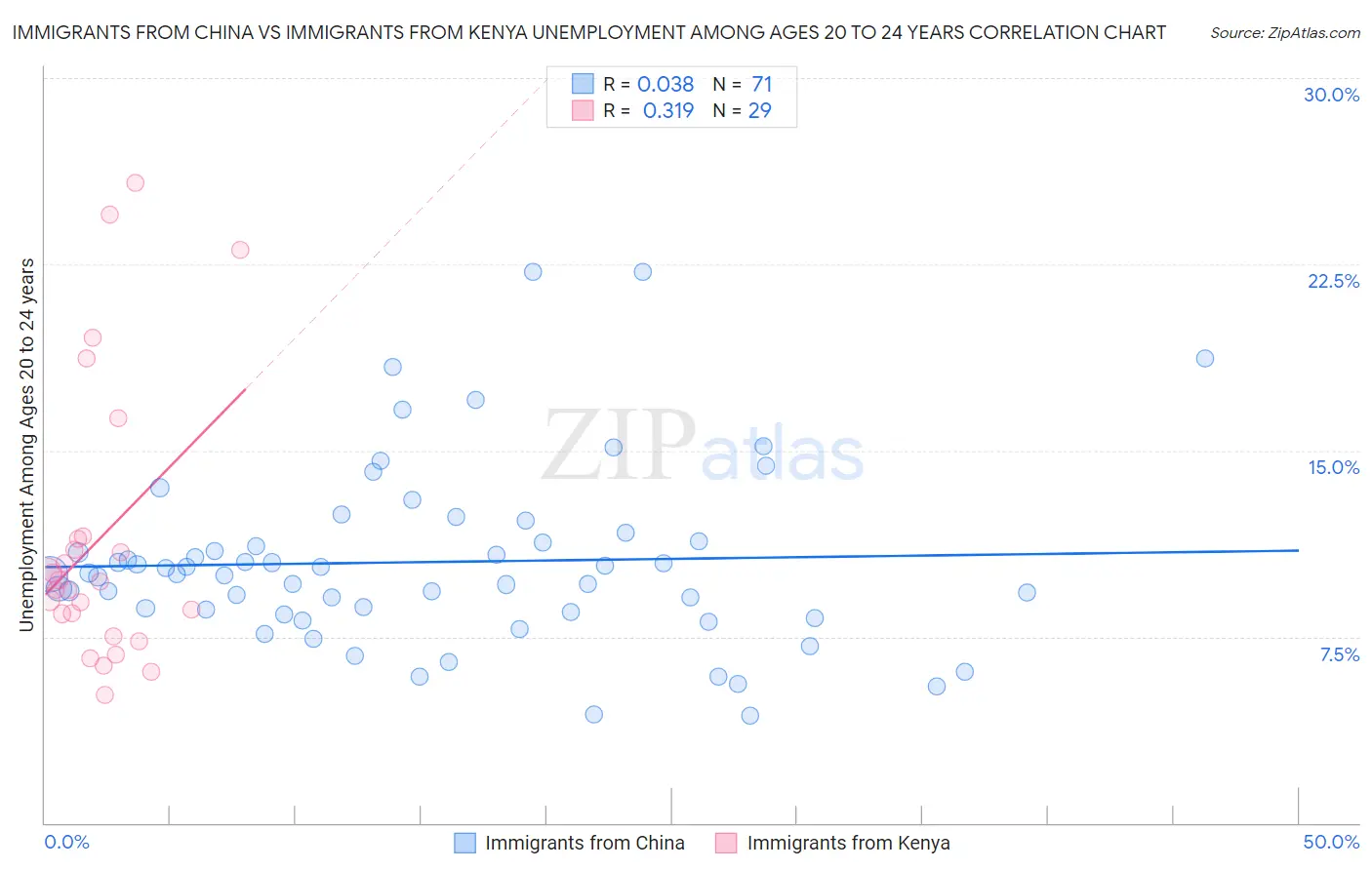 Immigrants from China vs Immigrants from Kenya Unemployment Among Ages 20 to 24 years