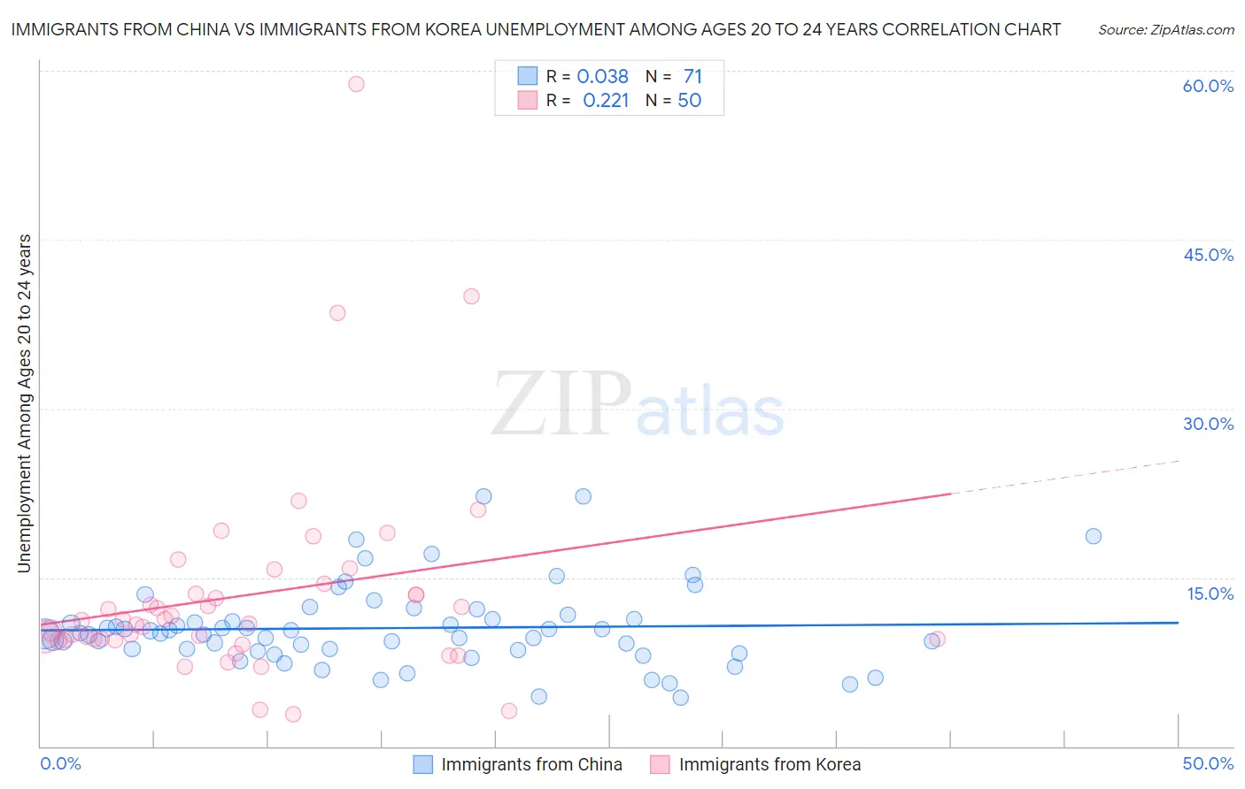 Immigrants from China vs Immigrants from Korea Unemployment Among Ages 20 to 24 years