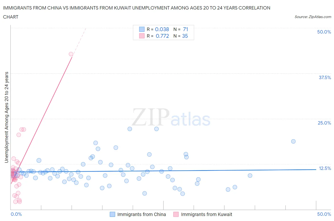 Immigrants from China vs Immigrants from Kuwait Unemployment Among Ages 20 to 24 years