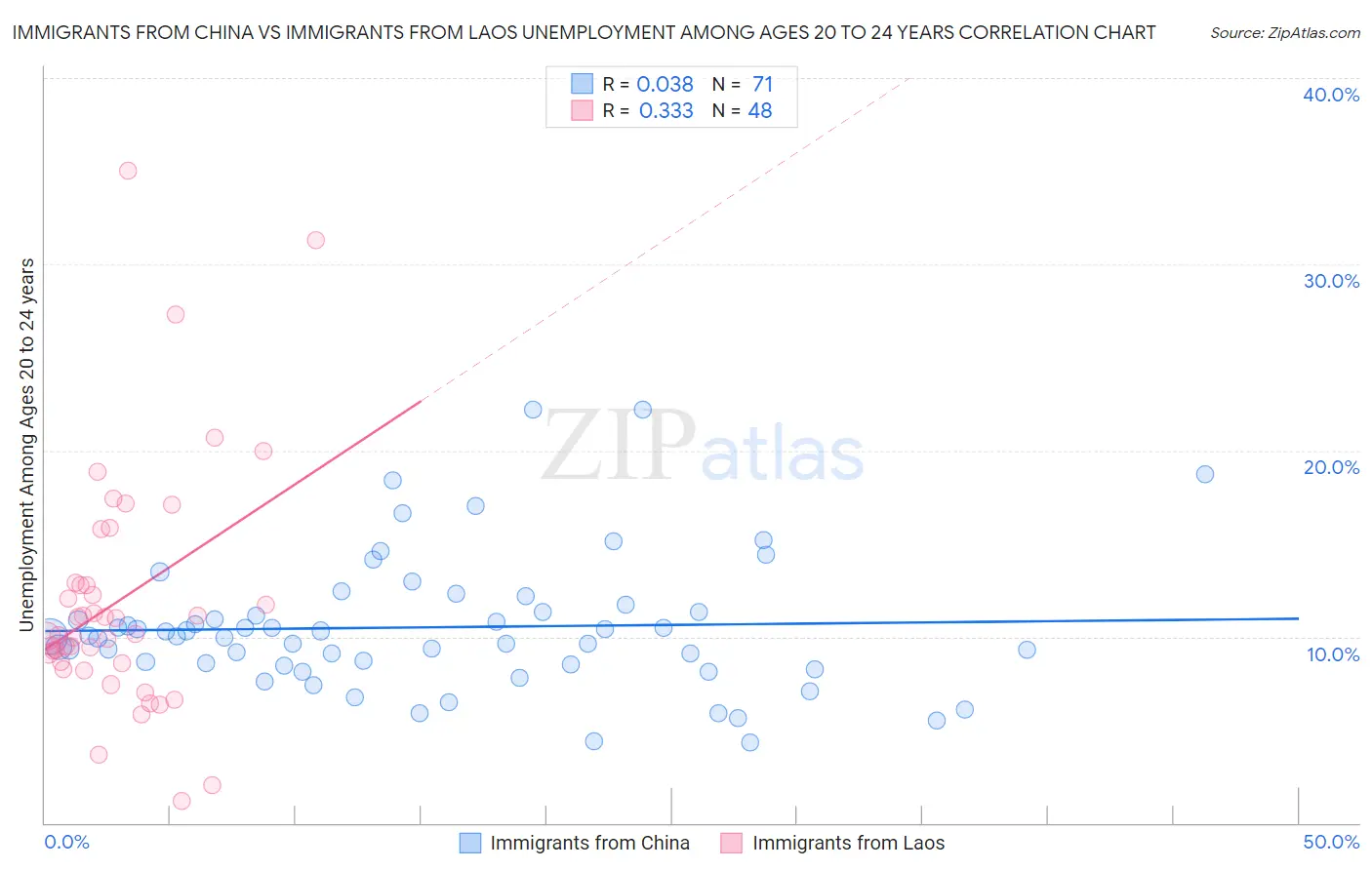 Immigrants from China vs Immigrants from Laos Unemployment Among Ages 20 to 24 years