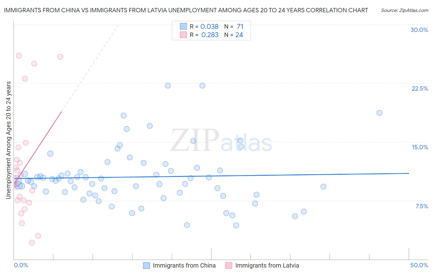 Immigrants from China vs Immigrants from Latvia Unemployment Among Ages 20 to 24 years