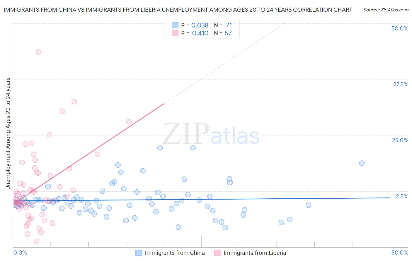 Immigrants from China vs Immigrants from Liberia Unemployment Among Ages 20 to 24 years
