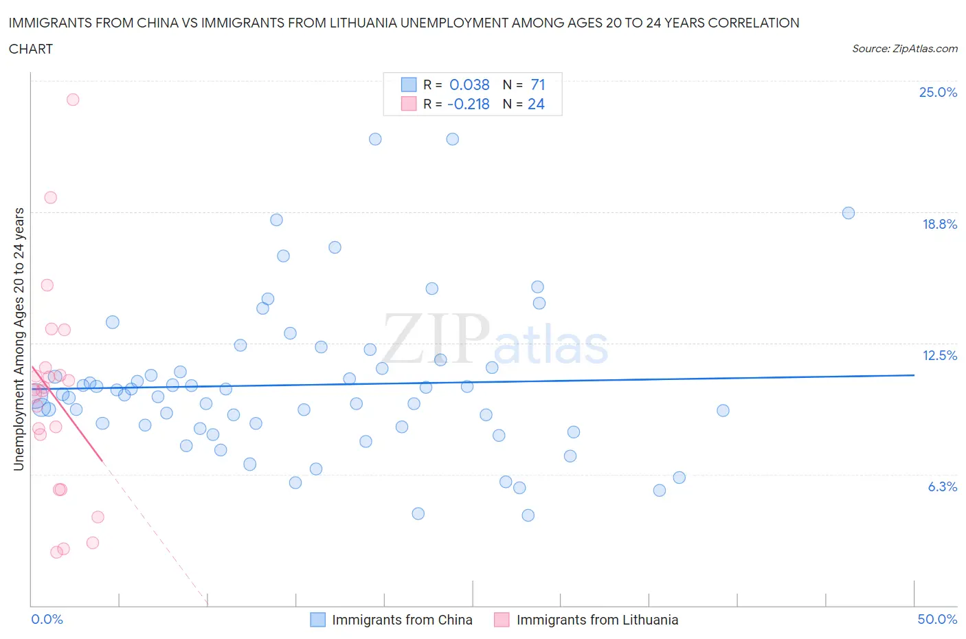 Immigrants from China vs Immigrants from Lithuania Unemployment Among Ages 20 to 24 years