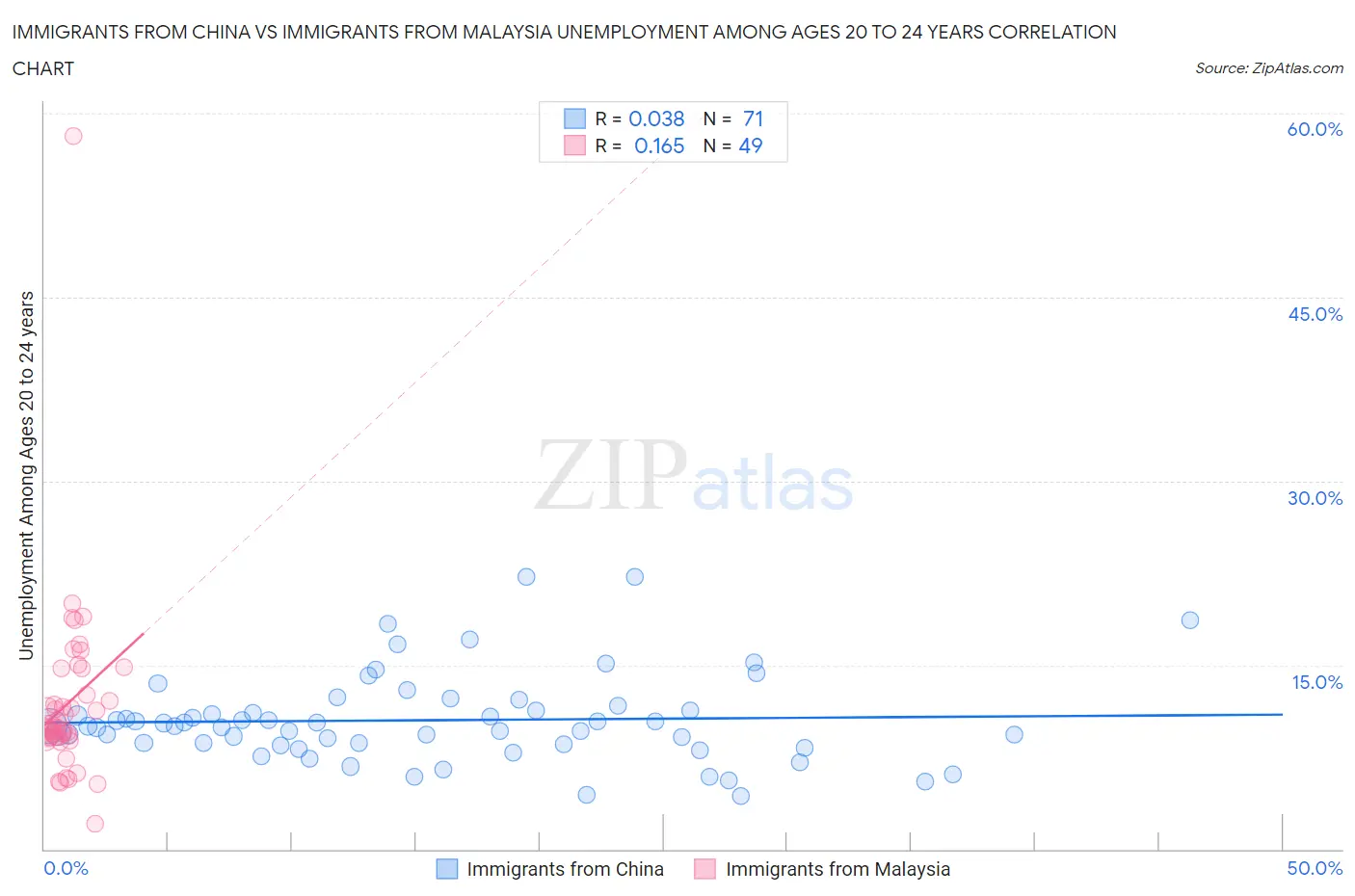 Immigrants from China vs Immigrants from Malaysia Unemployment Among Ages 20 to 24 years