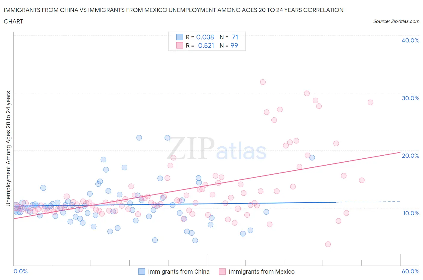 Immigrants from China vs Immigrants from Mexico Unemployment Among Ages 20 to 24 years