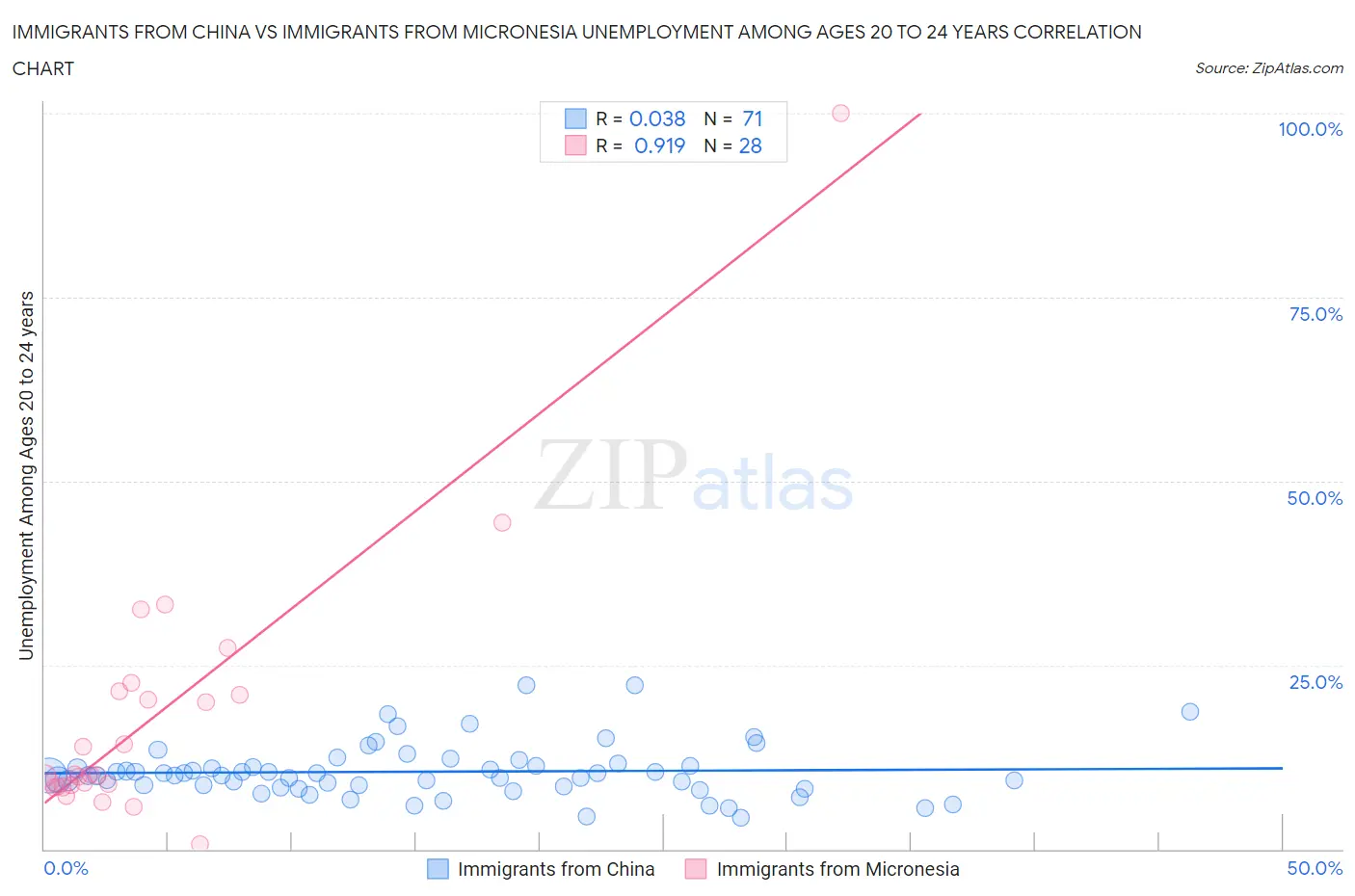 Immigrants from China vs Immigrants from Micronesia Unemployment Among Ages 20 to 24 years