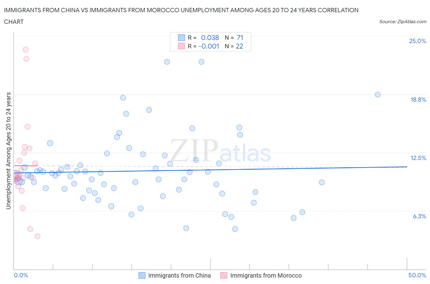 Immigrants from China vs Immigrants from Morocco Unemployment Among Ages 20 to 24 years