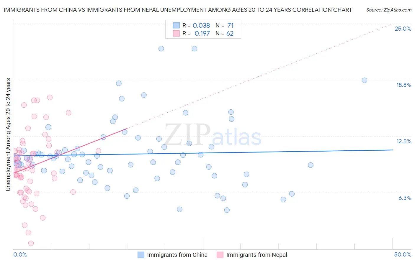 Immigrants from China vs Immigrants from Nepal Unemployment Among Ages 20 to 24 years