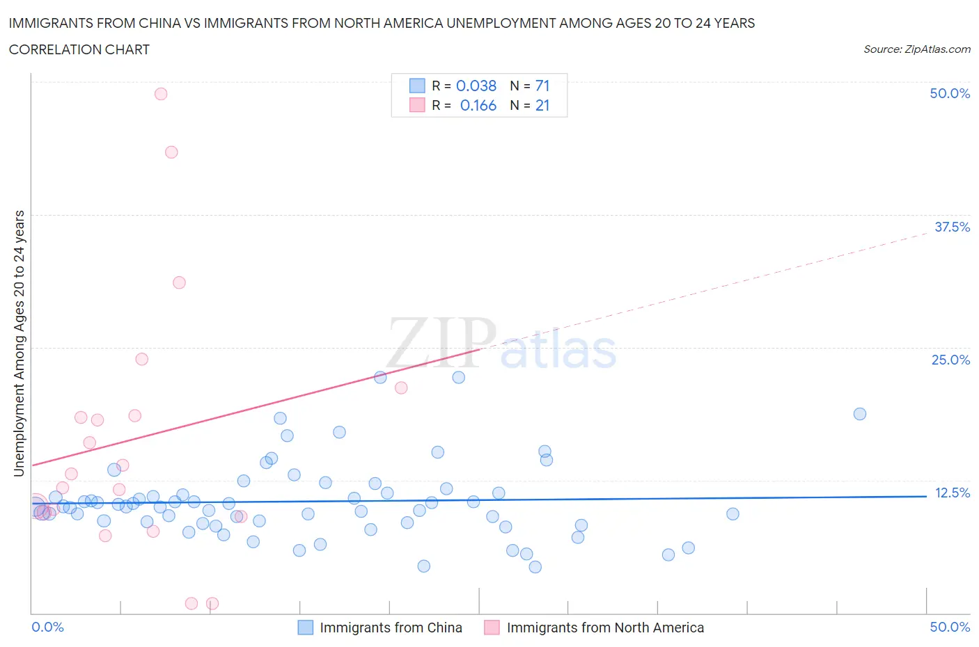 Immigrants from China vs Immigrants from North America Unemployment Among Ages 20 to 24 years