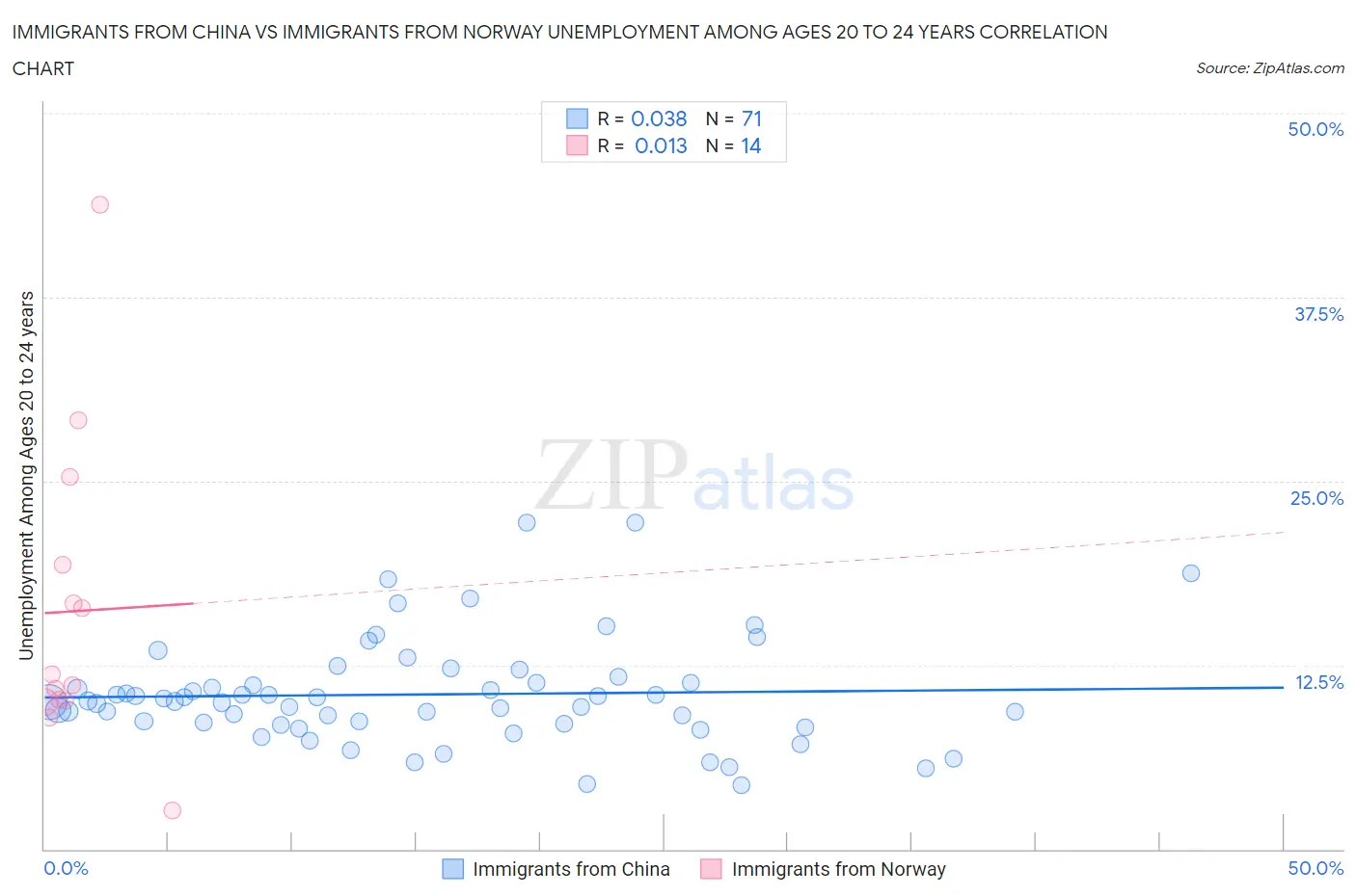 Immigrants from China vs Immigrants from Norway Unemployment Among Ages 20 to 24 years