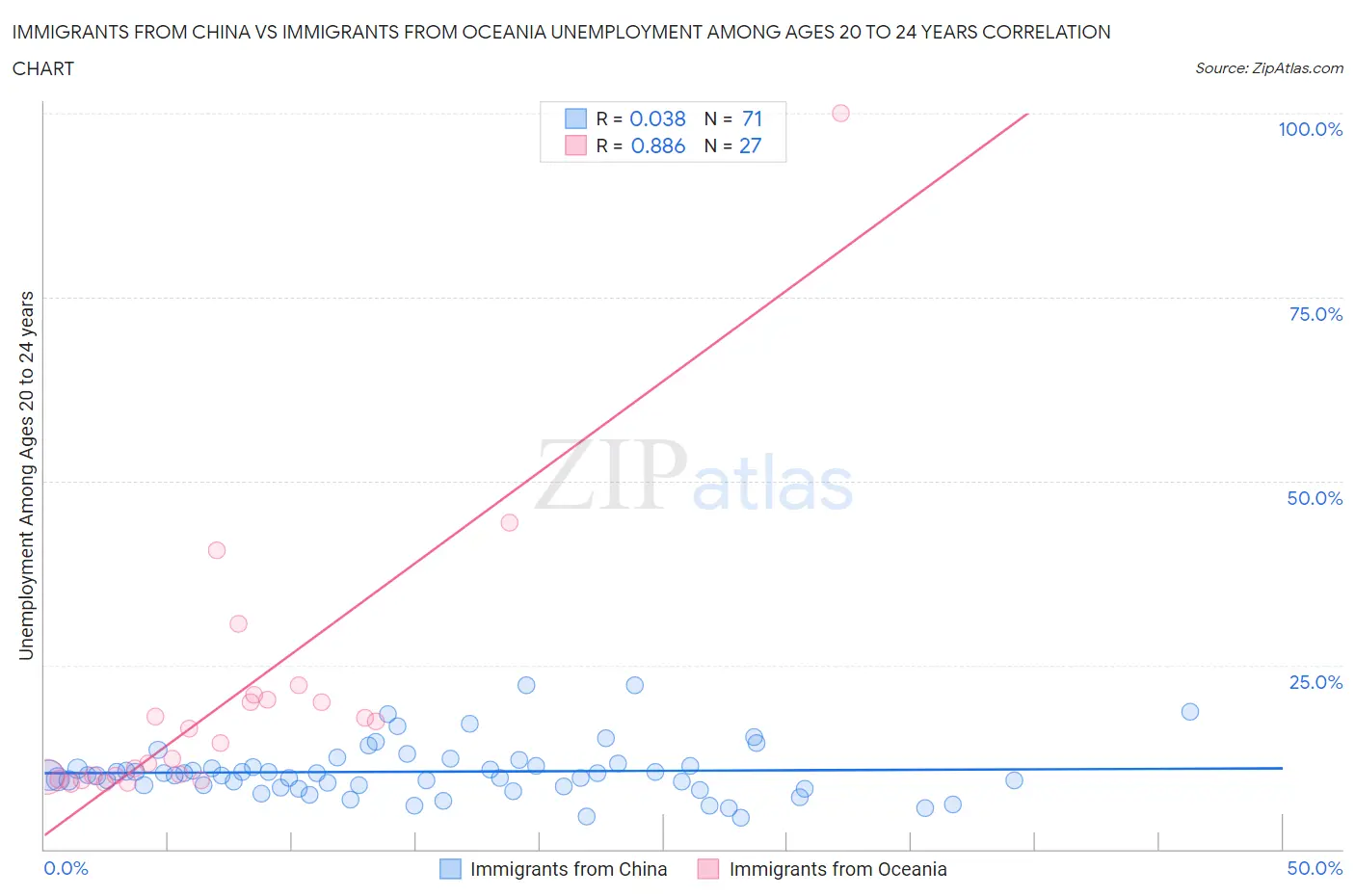 Immigrants from China vs Immigrants from Oceania Unemployment Among Ages 20 to 24 years
