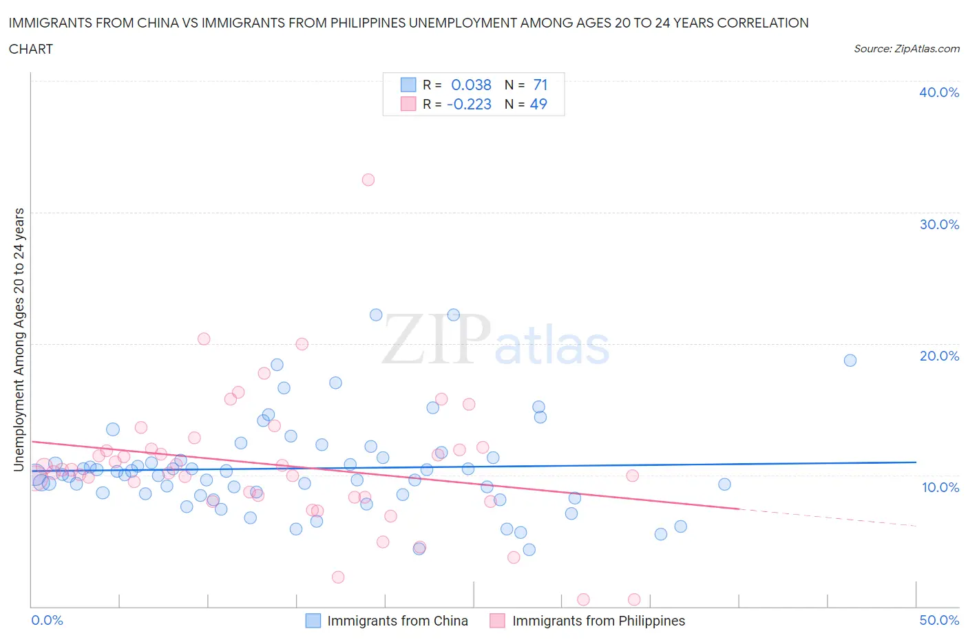 Immigrants from China vs Immigrants from Philippines Unemployment Among Ages 20 to 24 years