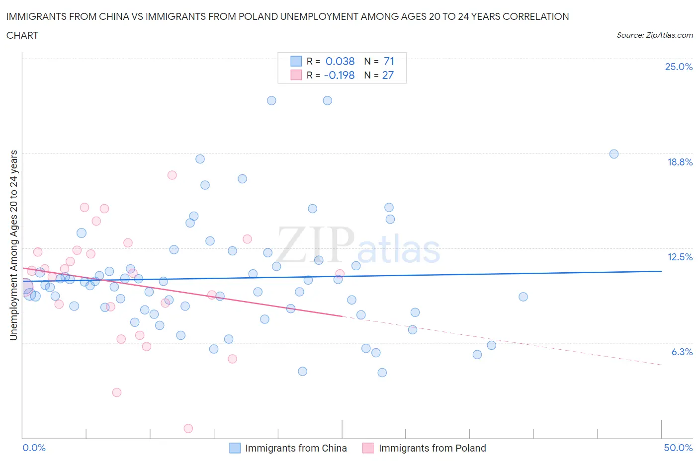 Immigrants from China vs Immigrants from Poland Unemployment Among Ages 20 to 24 years