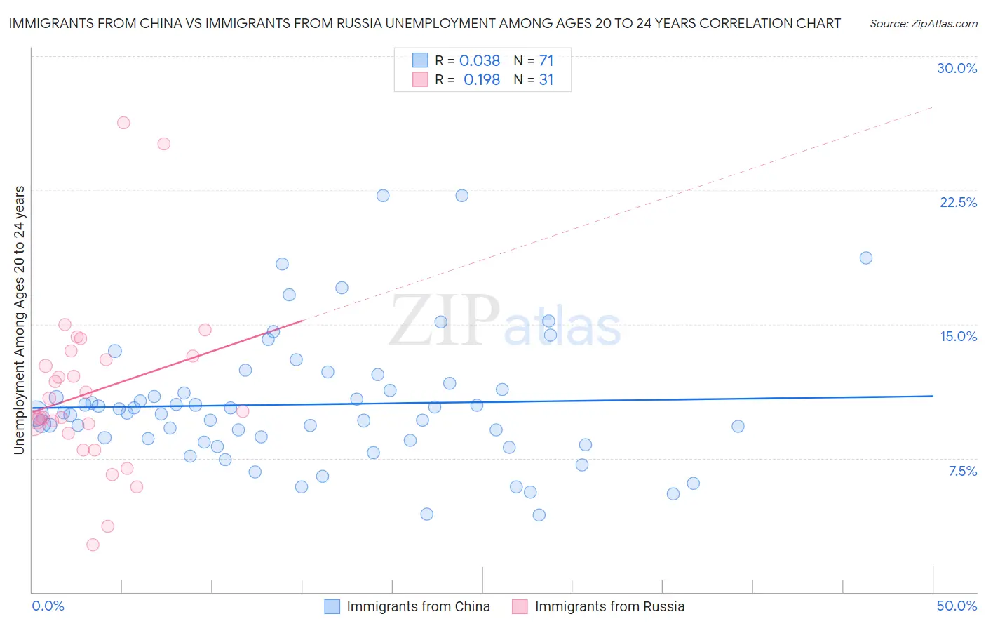 Immigrants from China vs Immigrants from Russia Unemployment Among Ages 20 to 24 years