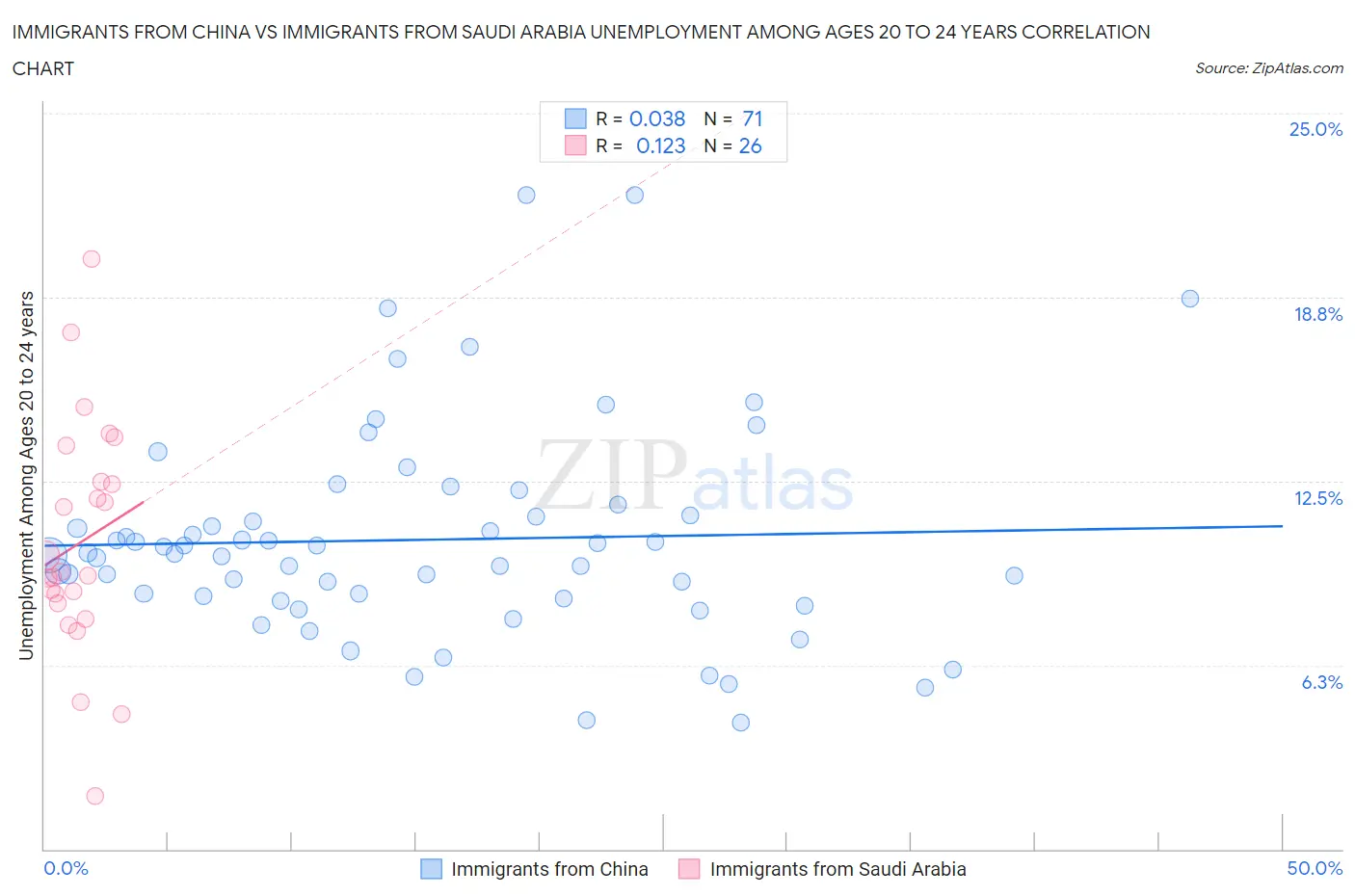 Immigrants from China vs Immigrants from Saudi Arabia Unemployment Among Ages 20 to 24 years