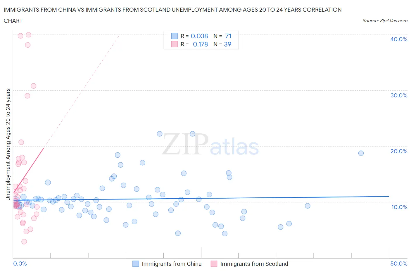 Immigrants from China vs Immigrants from Scotland Unemployment Among Ages 20 to 24 years