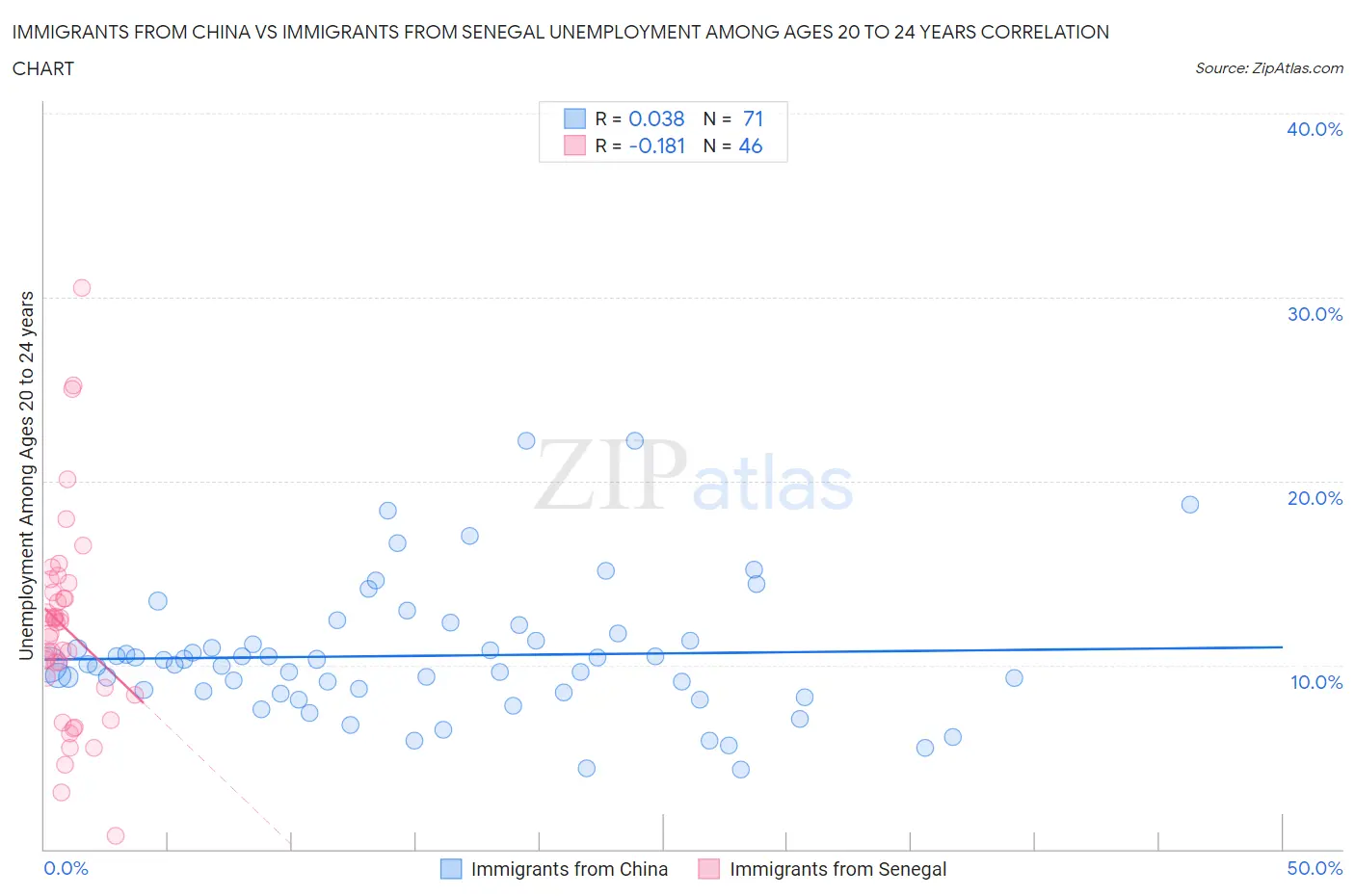 Immigrants from China vs Immigrants from Senegal Unemployment Among Ages 20 to 24 years