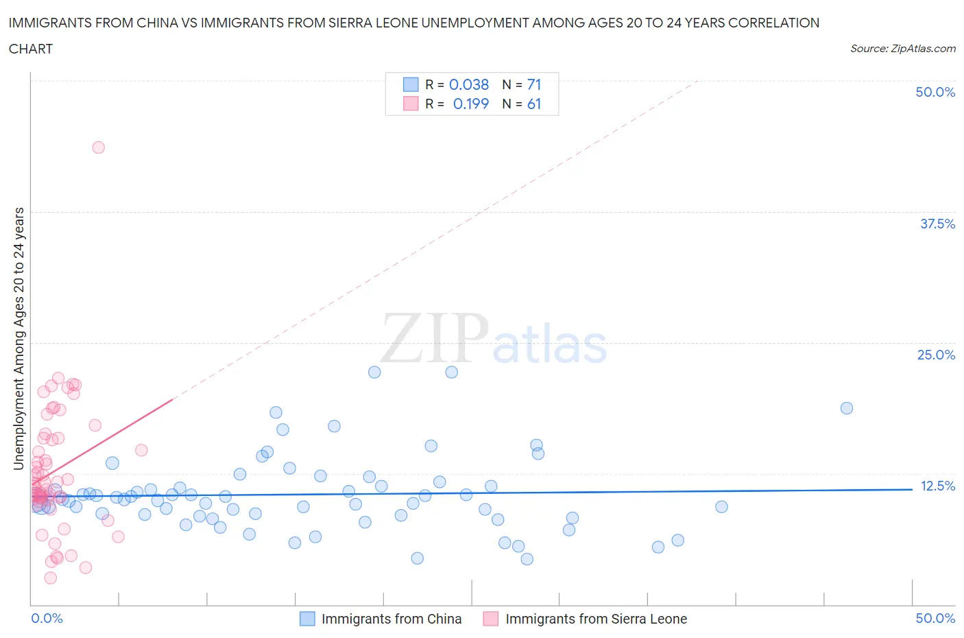 Immigrants from China vs Immigrants from Sierra Leone Unemployment Among Ages 20 to 24 years