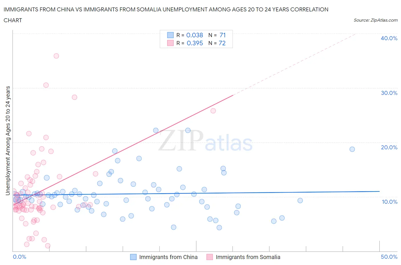 Immigrants from China vs Immigrants from Somalia Unemployment Among Ages 20 to 24 years