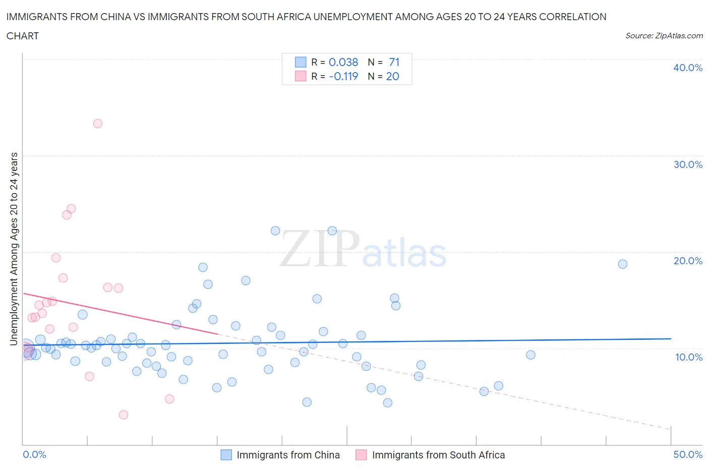 Immigrants from China vs Immigrants from South Africa Unemployment Among Ages 20 to 24 years