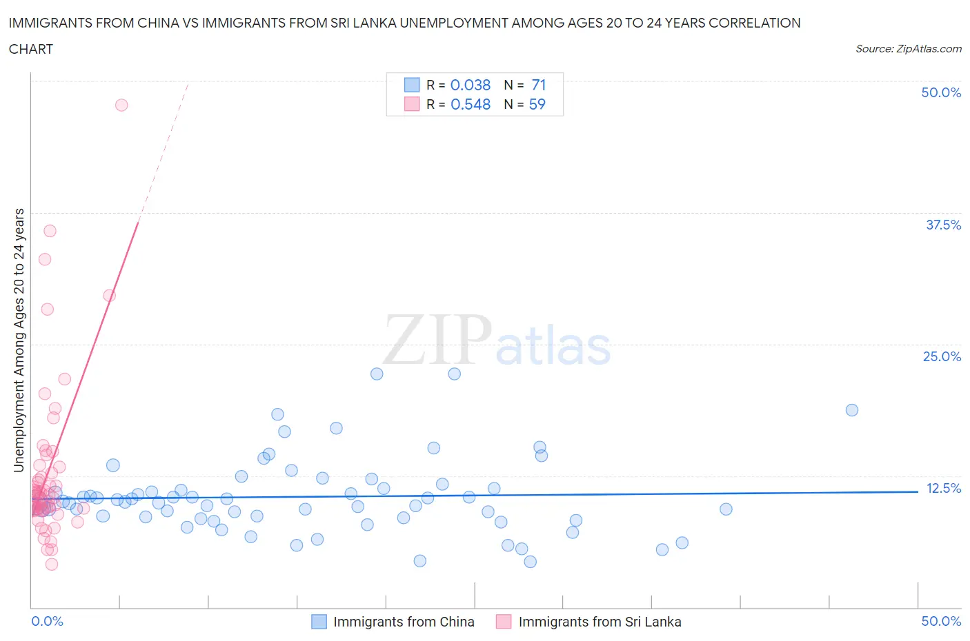 Immigrants from China vs Immigrants from Sri Lanka Unemployment Among Ages 20 to 24 years